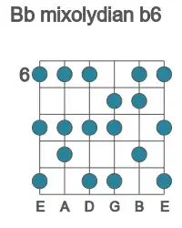 Guitar scale for mixolydian b6 in position 6
